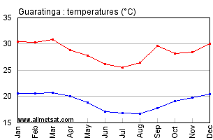 Guaratinga, Bahia Brazil Annual Temperature Graph